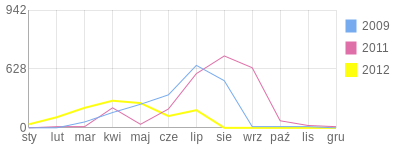 Wykres roczny blog rowerowy conrad.bikestats.pl